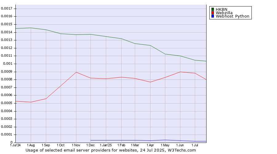 Historical trends in the usage of HKBN vs. Webzilla vs. Webhost Python