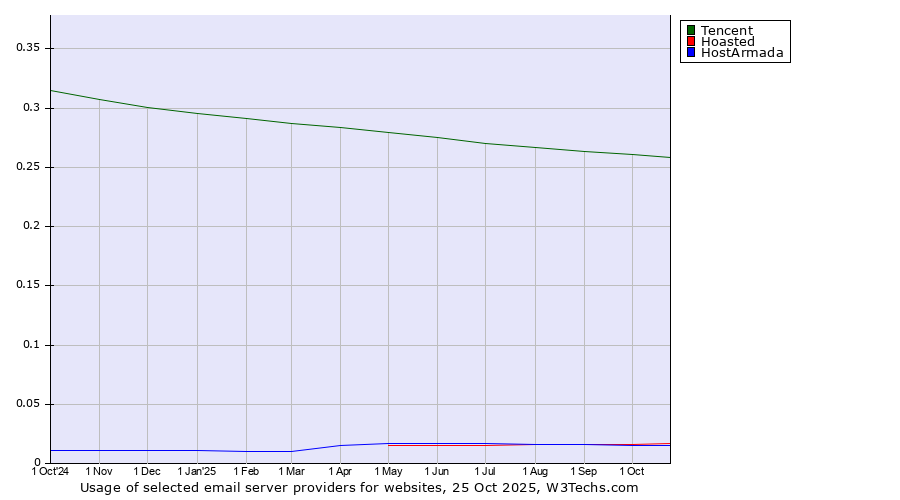 Historical trends in the usage of Tencent vs. Hoasted vs. HostArmada