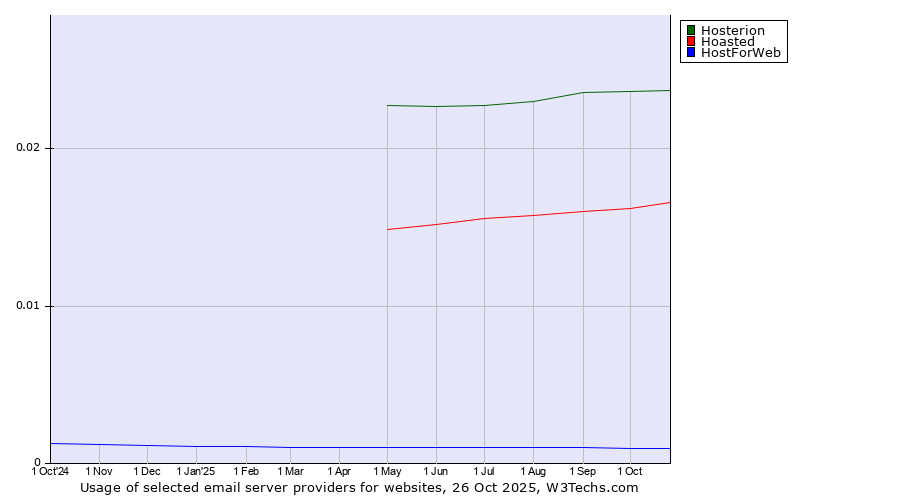 Historical trends in the usage of Hosterion vs. Hoasted vs. HostForWeb