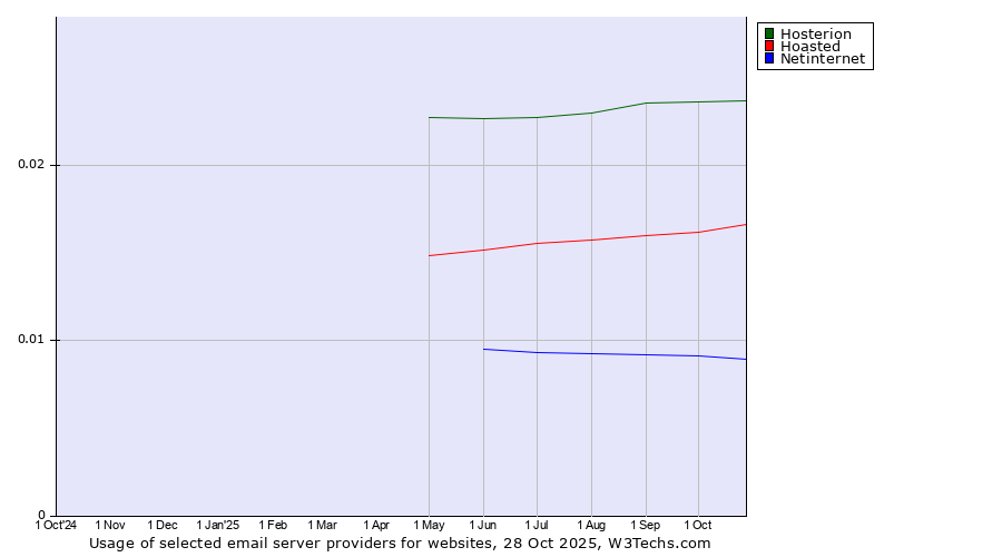Historical trends in the usage of Hosterion vs. Hoasted vs. Netinternet
