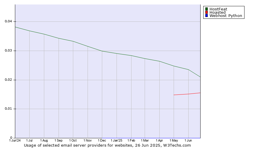Historical trends in the usage of HostFeat vs. Hoasted vs. Webhost Python