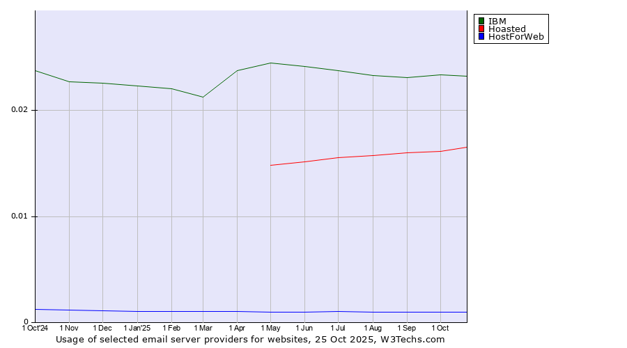 Historical trends in the usage of IBM vs. Hoasted vs. HostForWeb