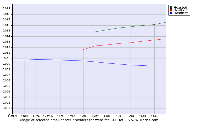 Historical trends in the usage of Hoasted vs. Hosttech vs. Hostinet