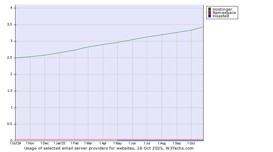 Historical trends in the usage of Hostinger vs. Namespace vs. Hoasted