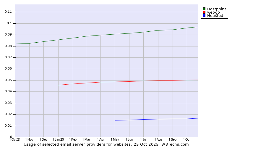 Historical trends in the usage of Hostpoint vs. webgo vs. Hoasted