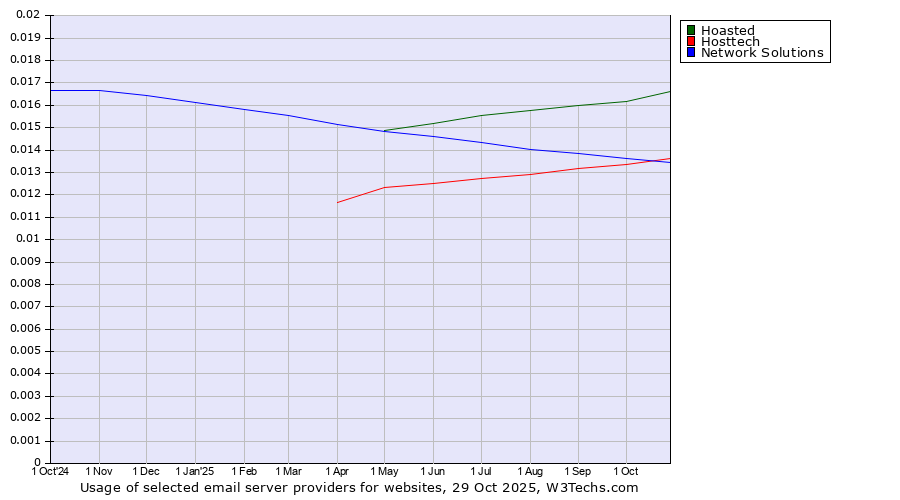 Historical trends in the usage of Hoasted vs. Hosttech vs. Network Solutions