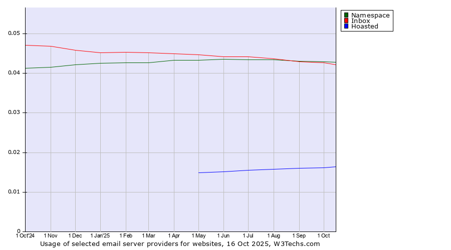 Historical trends in the usage of Namespace vs. Inbox vs. Hoasted