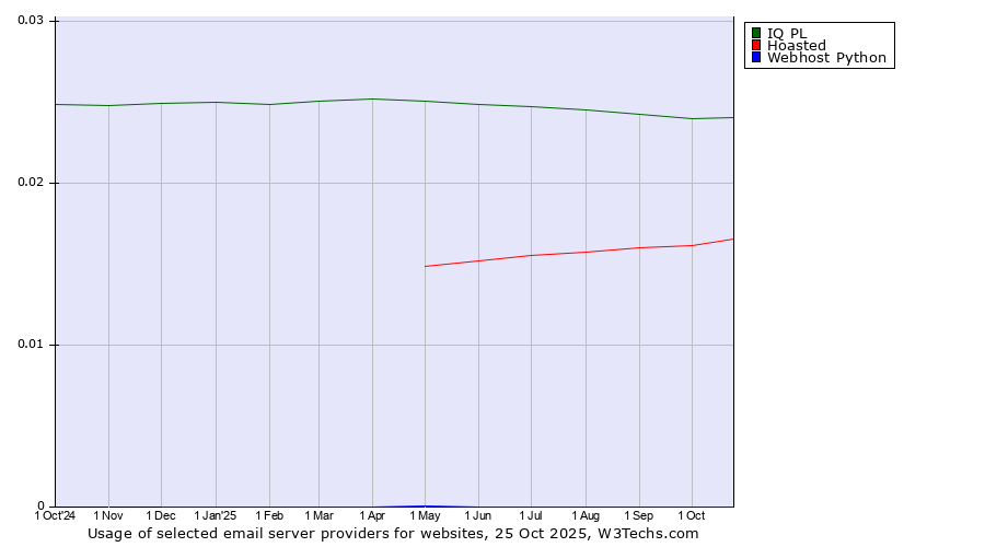 Historical trends in the usage of IQ PL vs. Hoasted vs. Webhost Python