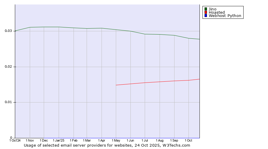 Historical trends in the usage of Jino vs. Hoasted vs. Webhost Python