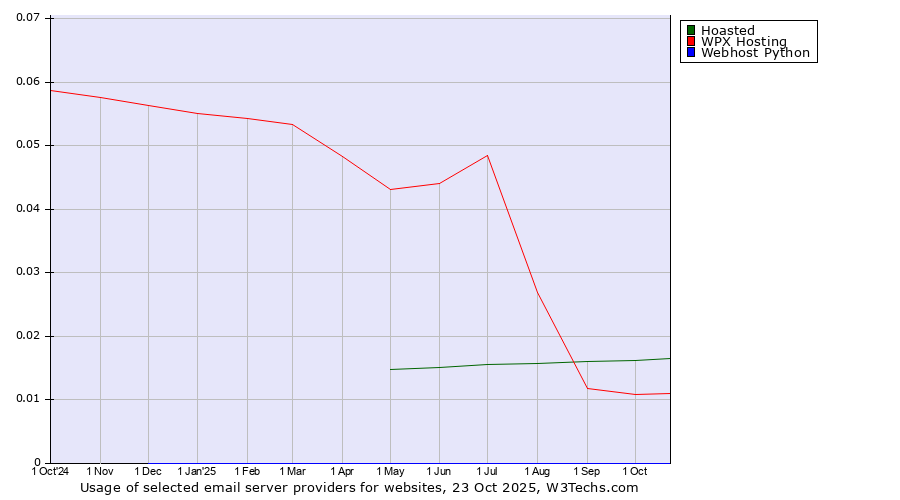 Historical trends in the usage of Hoasted vs. WPX Hosting vs. Webhost Python