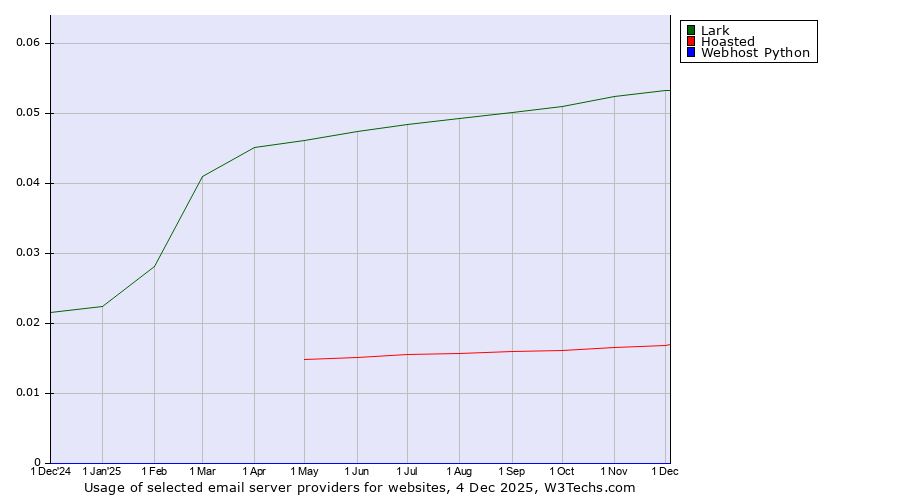 Historical trends in the usage of Lark vs. Hoasted vs. Webhost Python