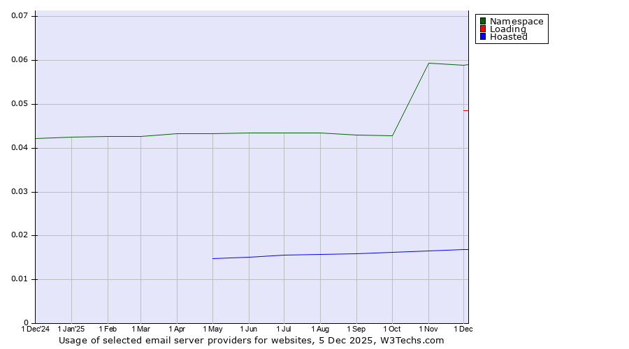 Historical trends in the usage of Namespace vs. Loading vs. Hoasted