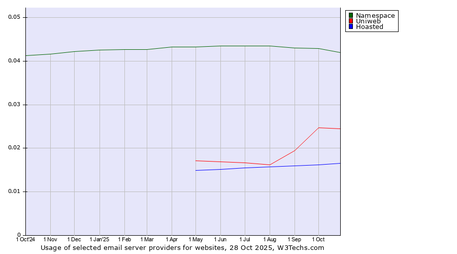 Historical trends in the usage of Namespace vs. Uniweb vs. Hoasted
