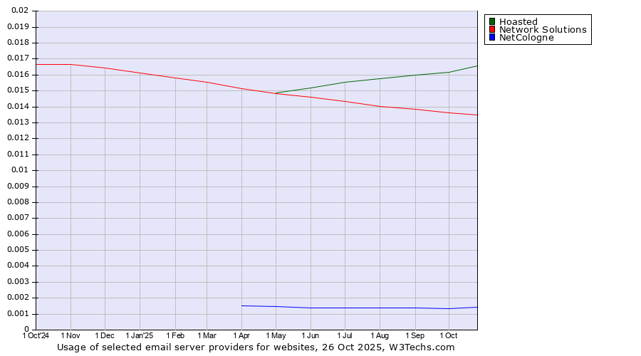 Historical trends in the usage of Hoasted vs. Network Solutions vs. NetCologne