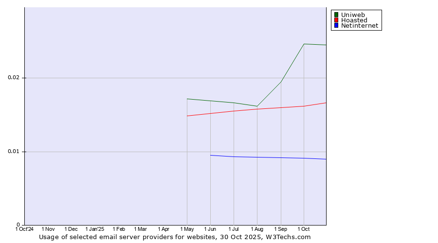 Historical trends in the usage of Uniweb vs. Hoasted vs. Netinternet