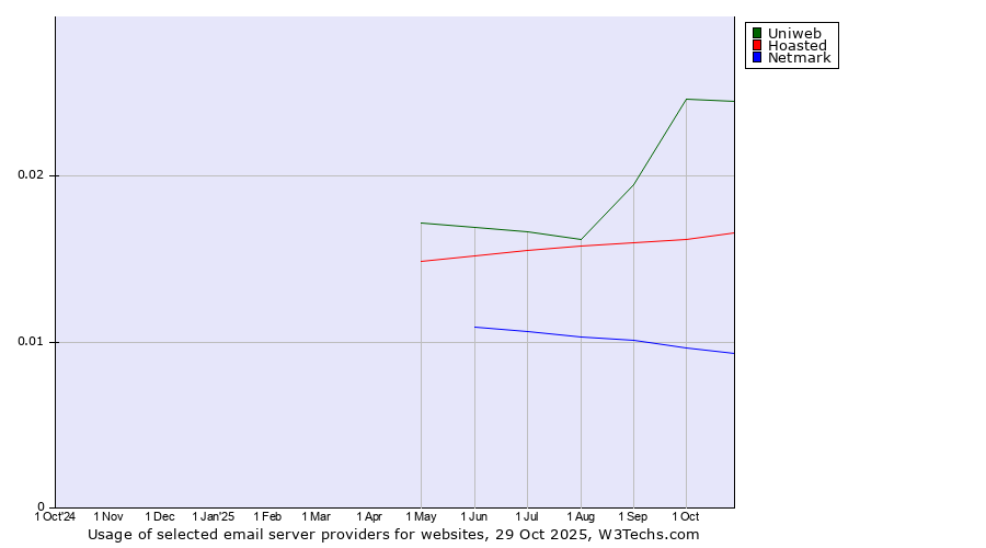 Historical trends in the usage of Uniweb vs. Hoasted vs. Netmark