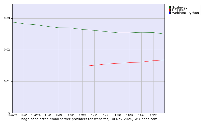 Historical trends in the usage of Scaleway vs. Hoasted vs. Webhost Python