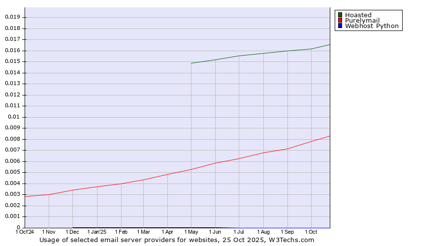 Historical trends in the usage of Hoasted vs. Purelymail vs. Webhost Python