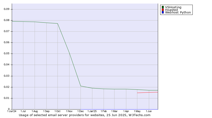 Historical trends in the usage of VSHosting vs. Hoasted vs. Webhost Python