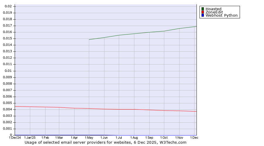 Historical trends in the usage of Hoasted vs. ZoneEdit vs. Webhost Python