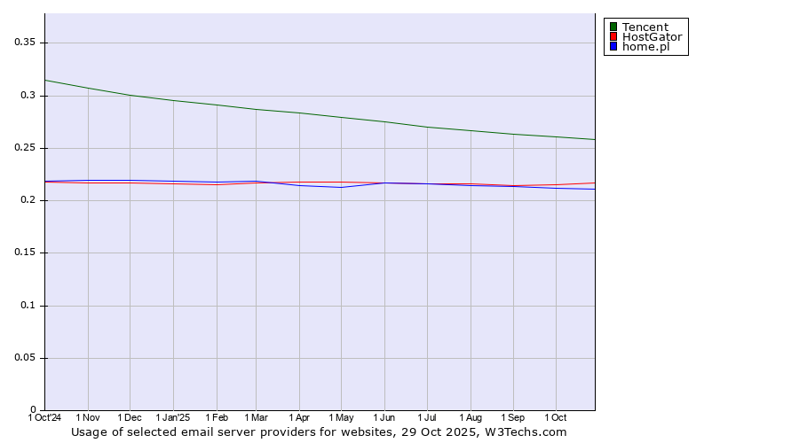 Historical trends in the usage of Tencent vs. HostGator vs. home.pl