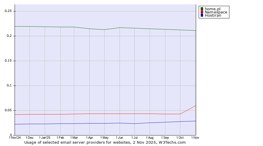 Historical trends in the usage of home.pl vs. Namespace vs. Hostiran