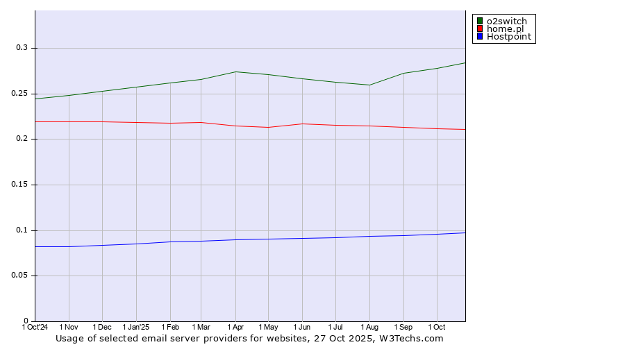 Historical trends in the usage of o2switch vs. home.pl vs. Hostpoint