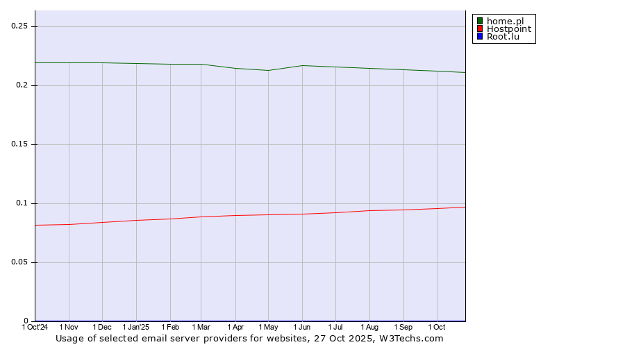 Historical trends in the usage of home.pl vs. Hostpoint vs. Root.lu