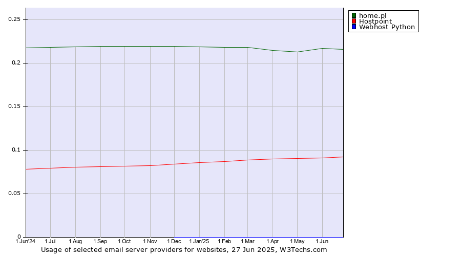 Historical trends in the usage of home.pl vs. Hostpoint vs. Webhost Python