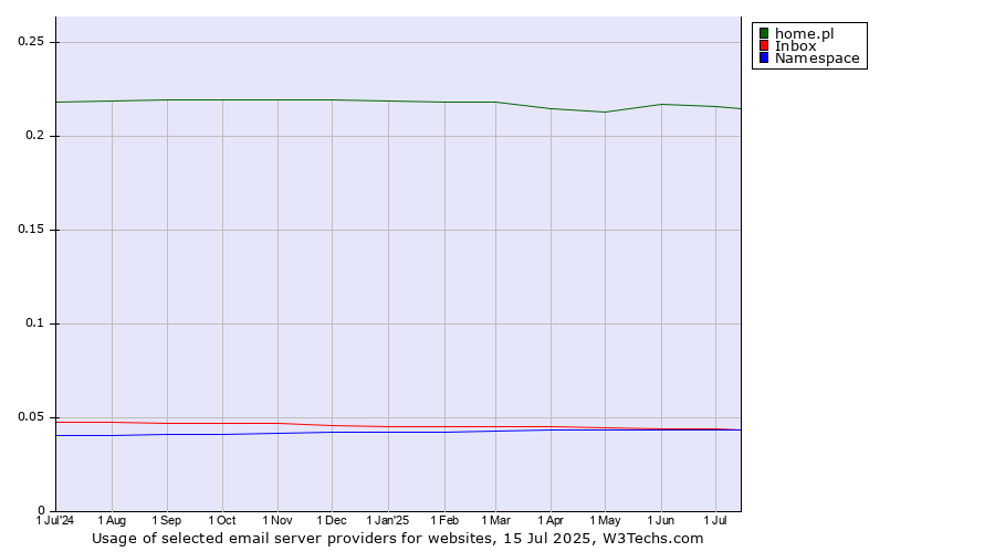 Historical trends in the usage of home.pl vs. Inbox vs. Namespace