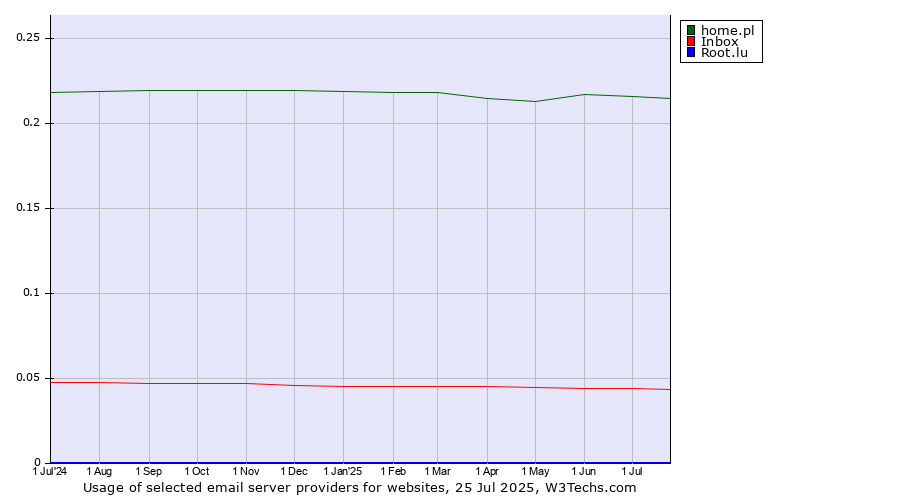 Historical trends in the usage of home.pl vs. Inbox vs. Root.lu