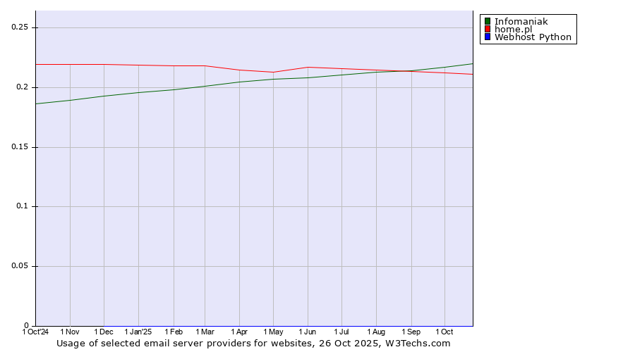 Historical trends in the usage of Infomaniak vs. home.pl vs. Webhost Python