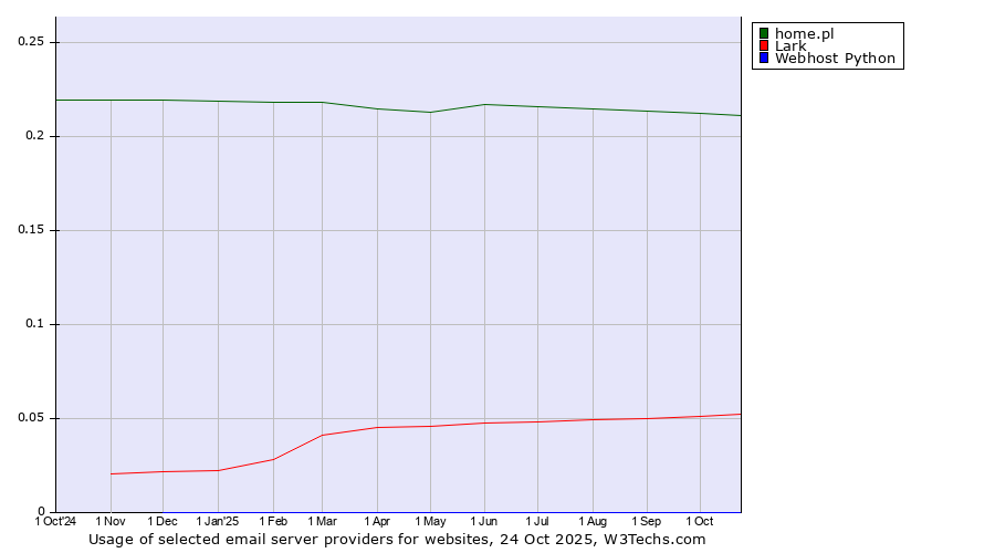 Historical trends in the usage of home.pl vs. Lark vs. Webhost Python