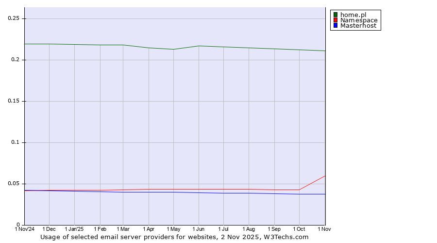 Historical trends in the usage of home.pl vs. Namespace vs. Masterhost