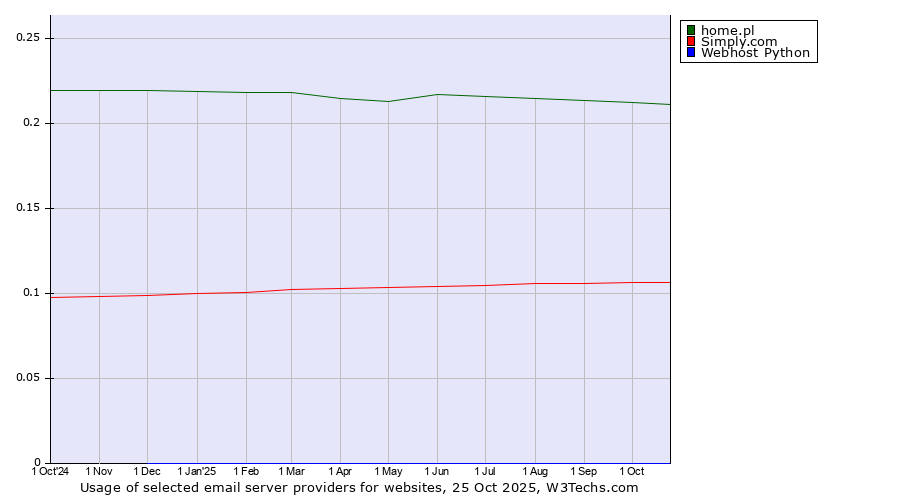 Historical trends in the usage of home.pl vs. Simply.com vs. Webhost Python