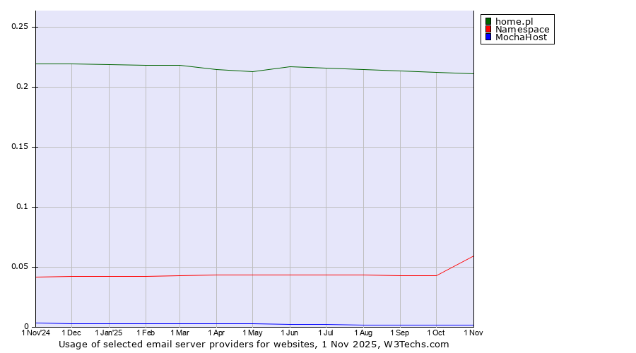 Historical trends in the usage of home.pl vs. Namespace vs. MochaHost