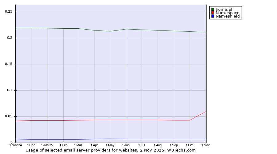 Historical trends in the usage of home.pl vs. Namespace vs. Nameshield