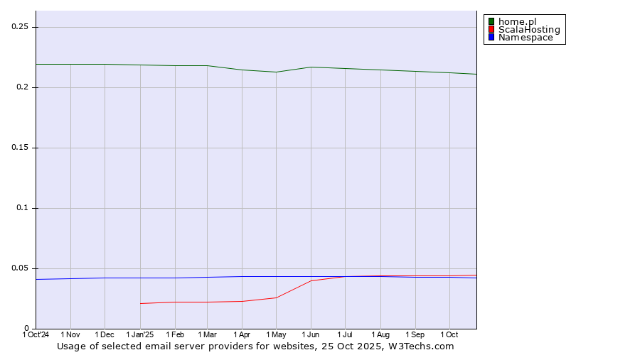 Historical trends in the usage of home.pl vs. ScalaHosting vs. Namespace