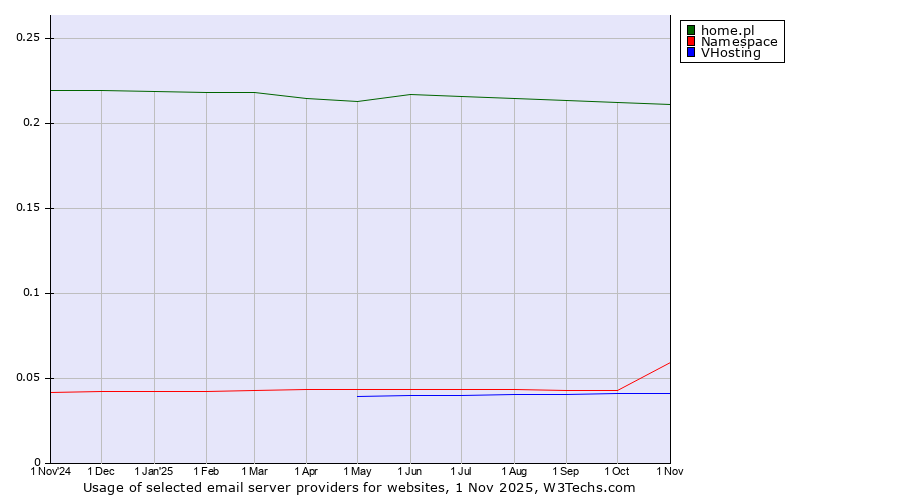 Historical trends in the usage of home.pl vs. Namespace vs. VHosting