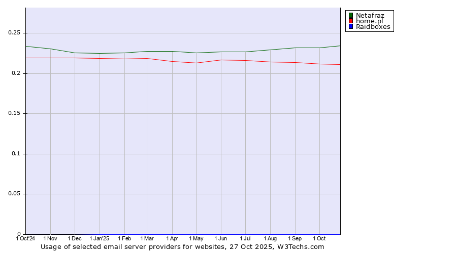 Historical trends in the usage of Netafraz vs. home.pl vs. Raidboxes