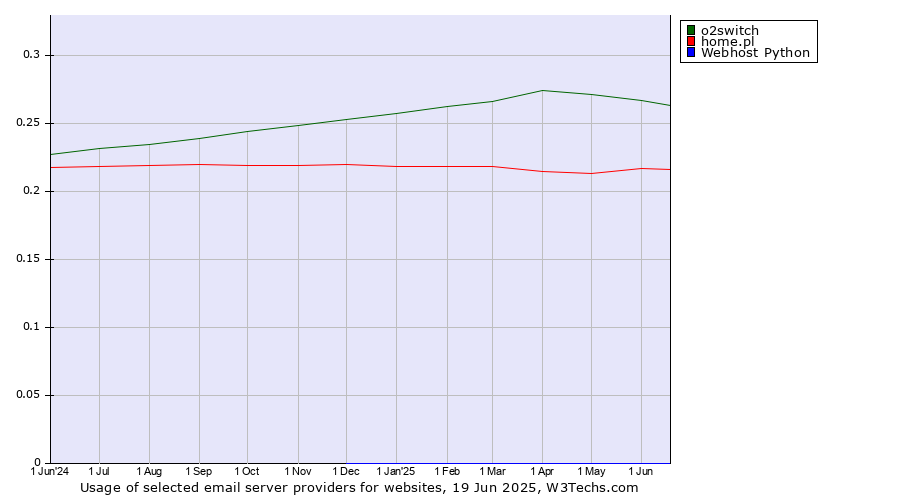 Historical trends in the usage of o2switch vs. home.pl vs. Webhost Python