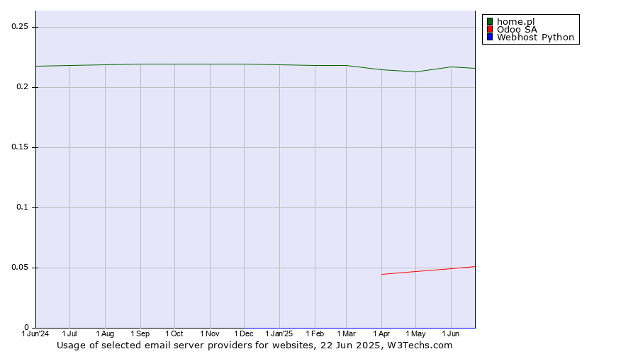 Historical trends in the usage of home.pl vs. Odoo SA vs. Webhost Python