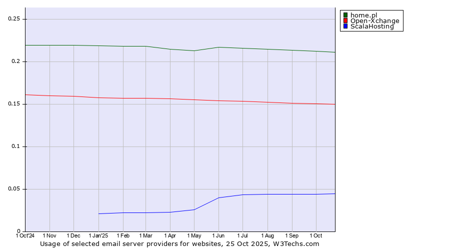 Historical trends in the usage of home.pl vs. Open-Xchange vs. ScalaHosting
