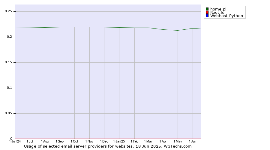 Historical trends in the usage of home.pl vs. Root.lu vs. Webhost Python