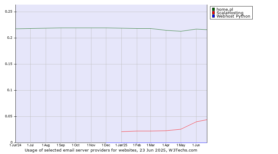 Historical trends in the usage of home.pl vs. ScalaHosting vs. Webhost Python