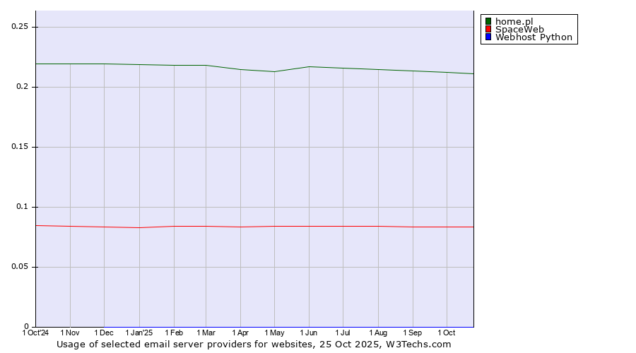 Historical trends in the usage of home.pl vs. SpaceWeb vs. Webhost Python