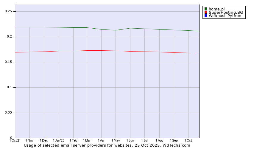 Historical trends in the usage of home.pl vs. SuperHosting.BG vs. Webhost Python
