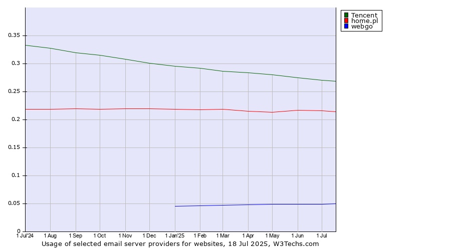 Historical trends in the usage of Tencent vs. home.pl vs. webgo
