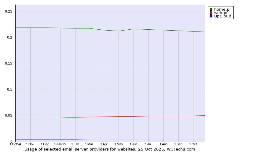 Historical trends in the usage of home.pl vs. webgo vs. UpCloud