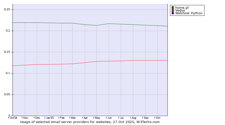 Historical trends in the usage of home.pl vs. Vedos vs. Webhost Python